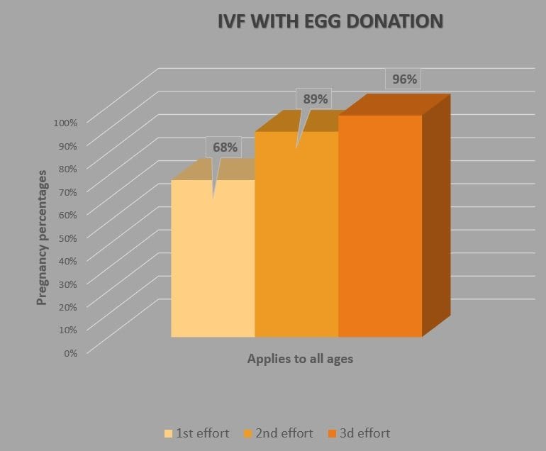 succes 80% FIV ovocite donate sanse de reusita